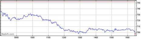 when did burberry change from burberrys|Burberry share price history.